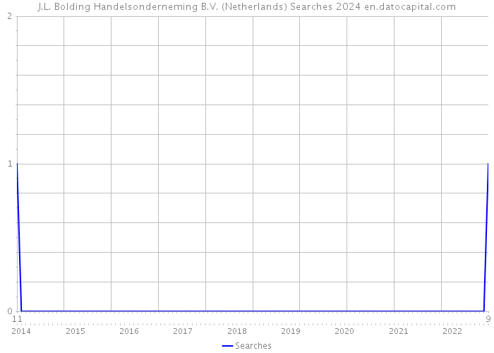 J.L. Bolding Handelsonderneming B.V. (Netherlands) Searches 2024 