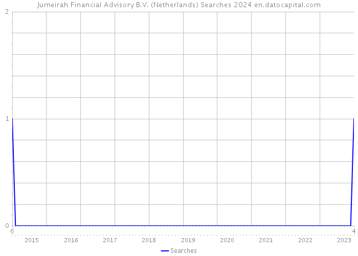 Jumeirah Financial Advisory B.V. (Netherlands) Searches 2024 