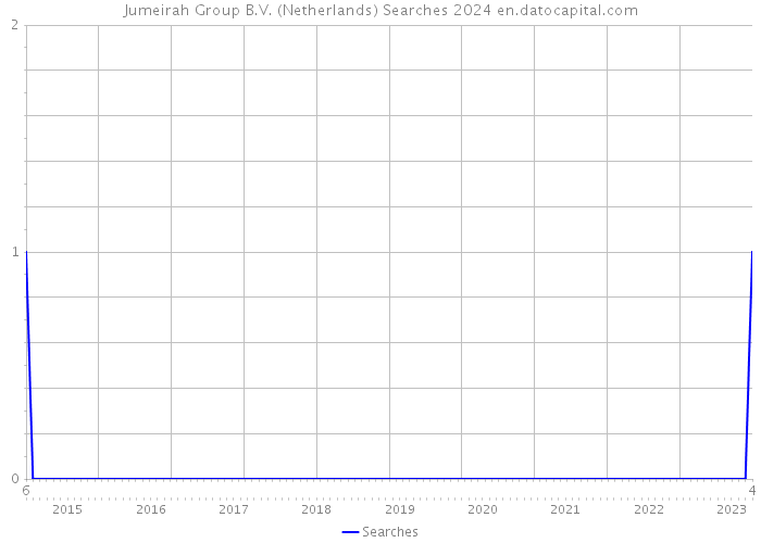 Jumeirah Group B.V. (Netherlands) Searches 2024 