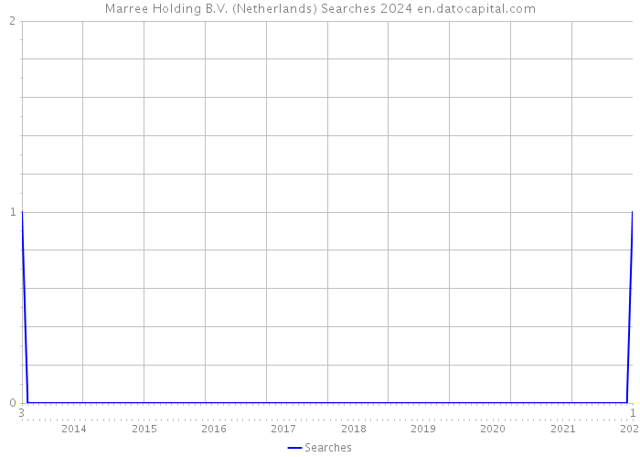 Marree Holding B.V. (Netherlands) Searches 2024 