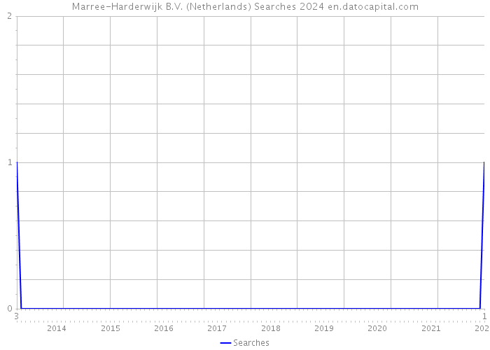 Marree-Harderwijk B.V. (Netherlands) Searches 2024 