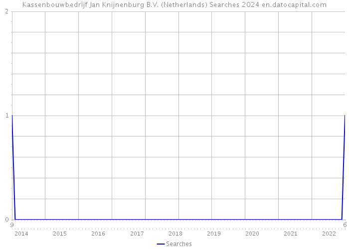 Kassenbouwbedrijf Jan Knijnenburg B.V. (Netherlands) Searches 2024 