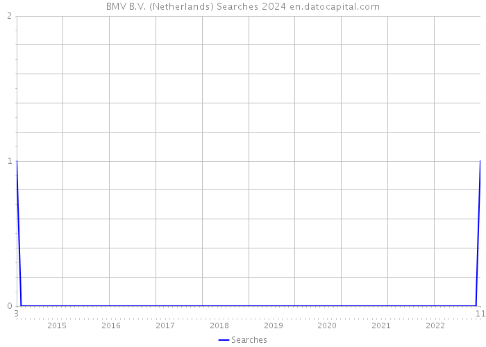 BMV B.V. (Netherlands) Searches 2024 