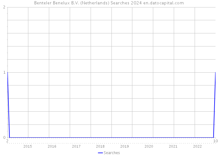 Benteler Benelux B.V. (Netherlands) Searches 2024 