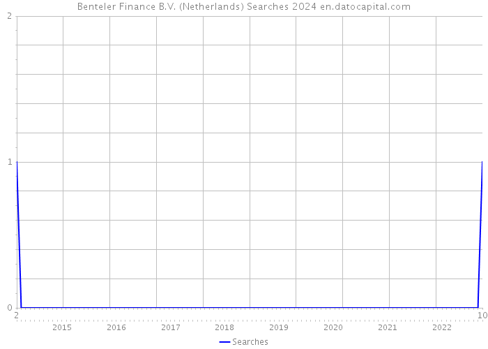 Benteler Finance B.V. (Netherlands) Searches 2024 