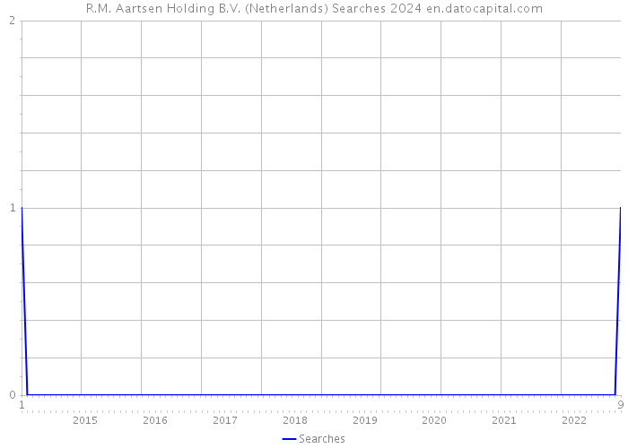 R.M. Aartsen Holding B.V. (Netherlands) Searches 2024 