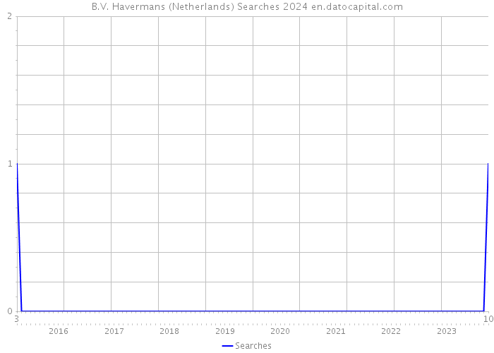 B.V. Havermans (Netherlands) Searches 2024 