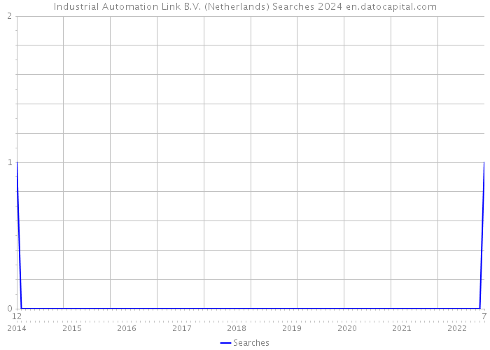 Industrial Automation Link B.V. (Netherlands) Searches 2024 