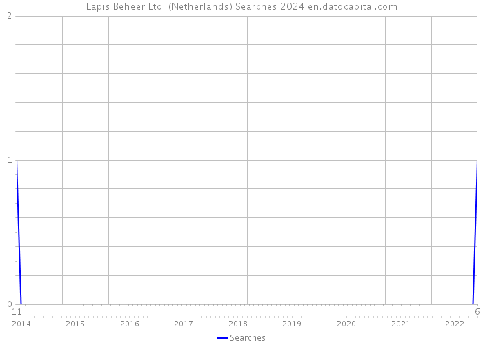 Lapis Beheer Ltd. (Netherlands) Searches 2024 