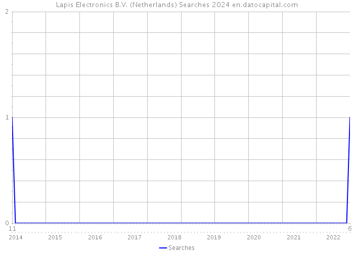Lapis Electronics B.V. (Netherlands) Searches 2024 