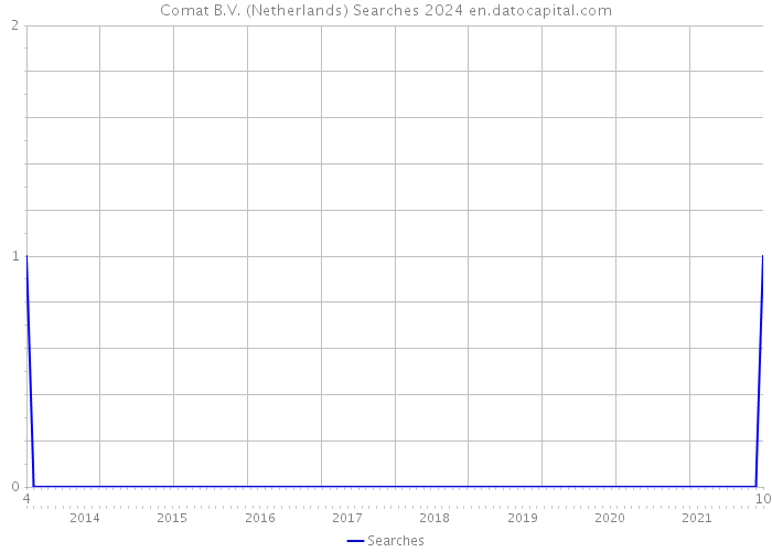 Comat B.V. (Netherlands) Searches 2024 