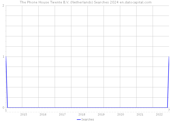 The Phone House Twente B.V. (Netherlands) Searches 2024 