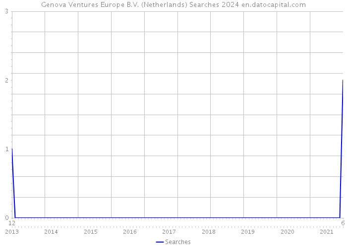 Genova Ventures Europe B.V. (Netherlands) Searches 2024 