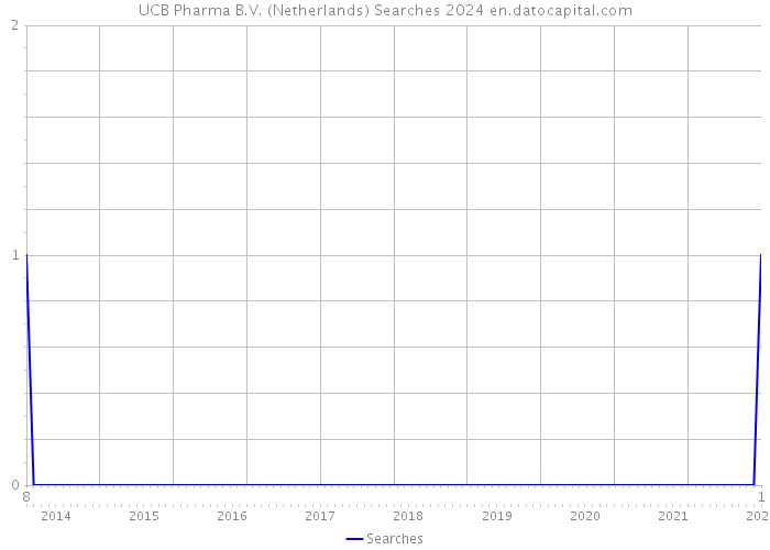 UCB Pharma B.V. (Netherlands) Searches 2024 