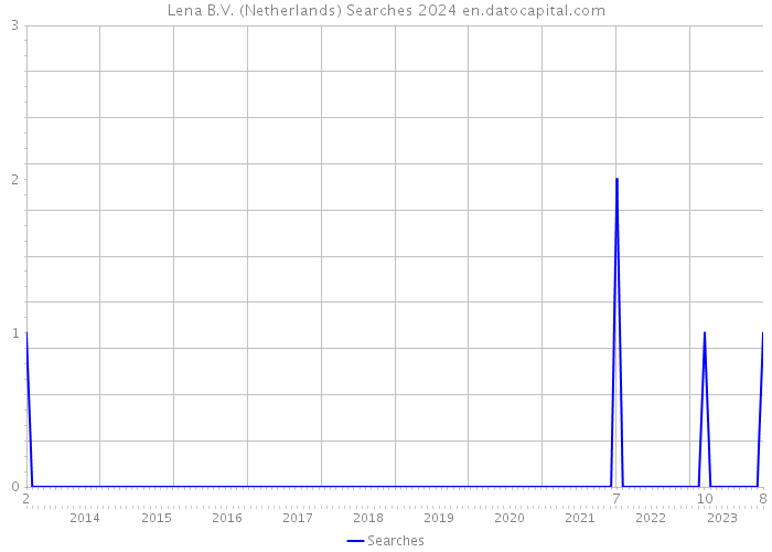 Lena B.V. (Netherlands) Searches 2024 