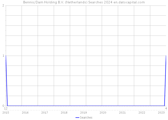 Bennis/Dam Holding B.V. (Netherlands) Searches 2024 
