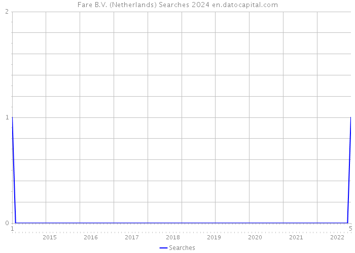 Fare B.V. (Netherlands) Searches 2024 