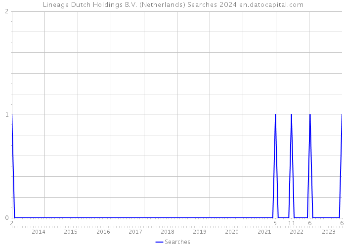 Lineage Dutch Holdings B.V. (Netherlands) Searches 2024 