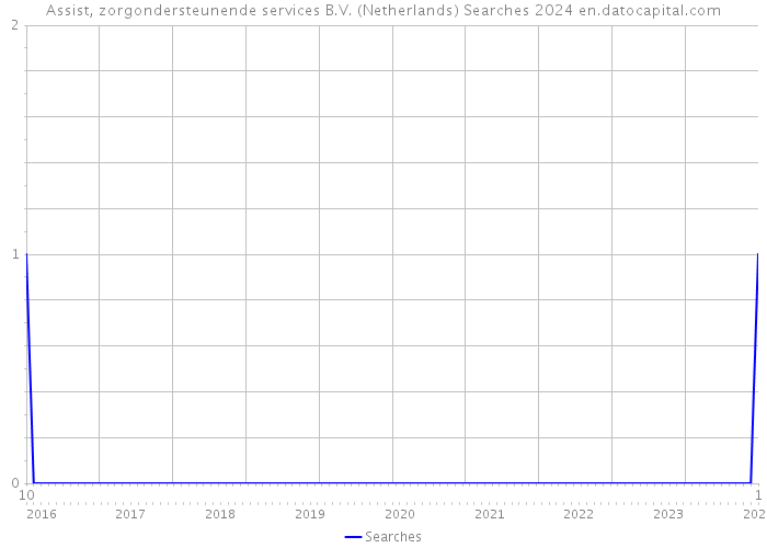Assist, zorgondersteunende services B.V. (Netherlands) Searches 2024 