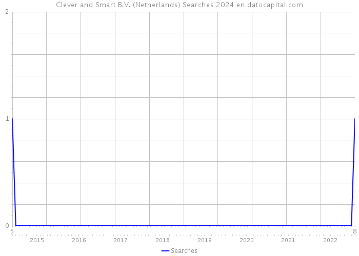 Clever and Smart B.V. (Netherlands) Searches 2024 