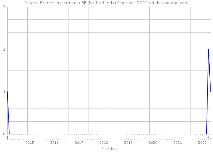 Diageo France Investments SE (Netherlands) Searches 2024 