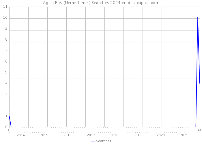 Agisa B.V. (Netherlands) Searches 2024 