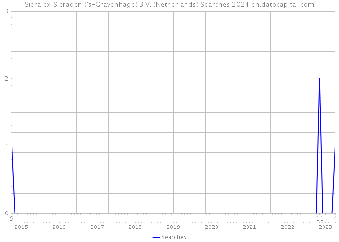 Sieralex Sieraden ('s-Gravenhage) B.V. (Netherlands) Searches 2024 
