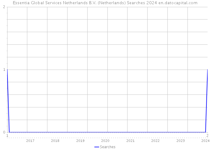Essentia Global Services Netherlands B.V. (Netherlands) Searches 2024 