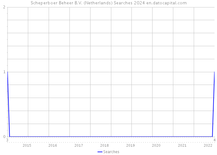 Scheperboer Beheer B.V. (Netherlands) Searches 2024 