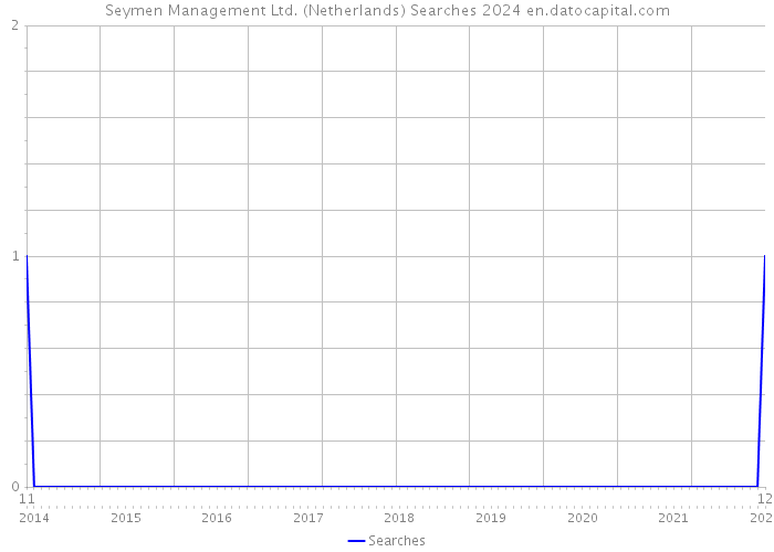Seymen Management Ltd. (Netherlands) Searches 2024 