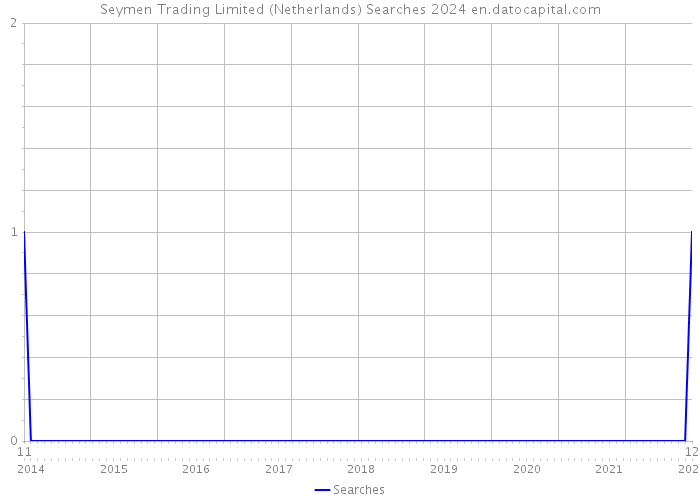 Seymen Trading Limited (Netherlands) Searches 2024 