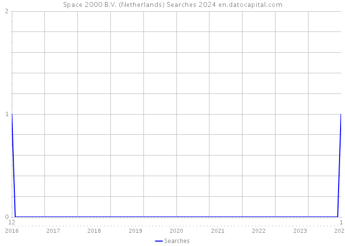 Space 2000 B.V. (Netherlands) Searches 2024 
