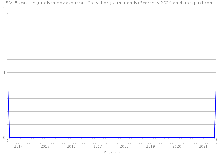 B.V. Fiscaal en Juridisch Adviesbureau Consultor (Netherlands) Searches 2024 