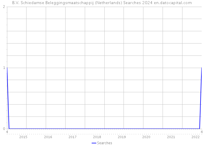 B.V. Schiedamse Beleggingsmaatschappij (Netherlands) Searches 2024 