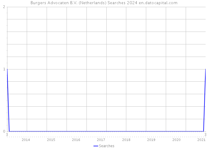 Burgers Advocaten B.V. (Netherlands) Searches 2024 