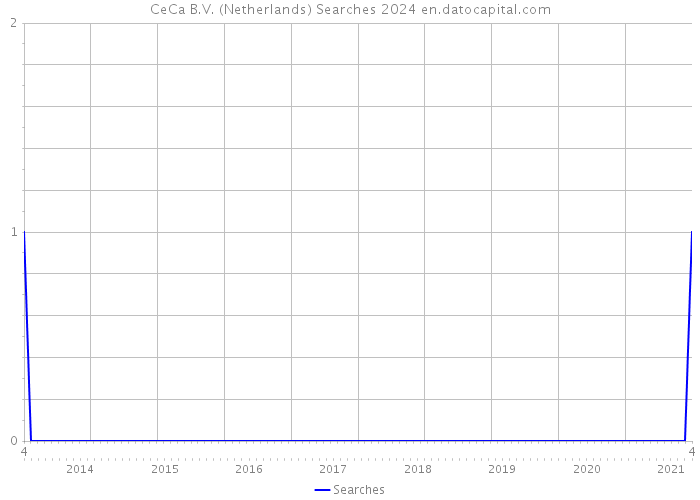 CeCa B.V. (Netherlands) Searches 2024 