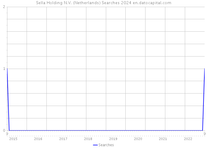 Sella Holding N.V. (Netherlands) Searches 2024 