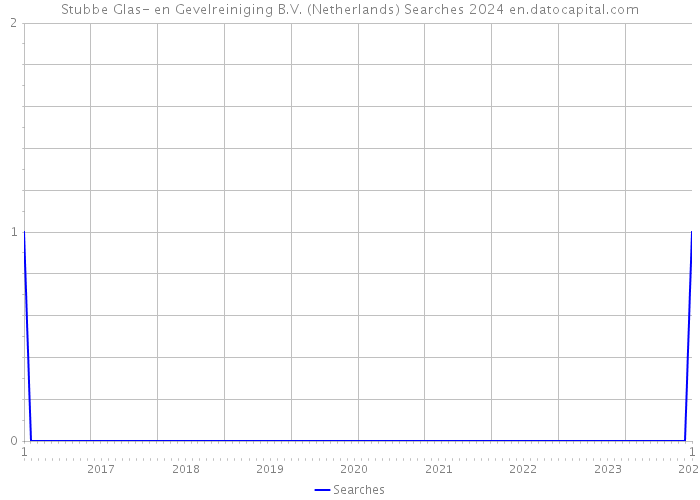 Stubbe Glas- en Gevelreiniging B.V. (Netherlands) Searches 2024 