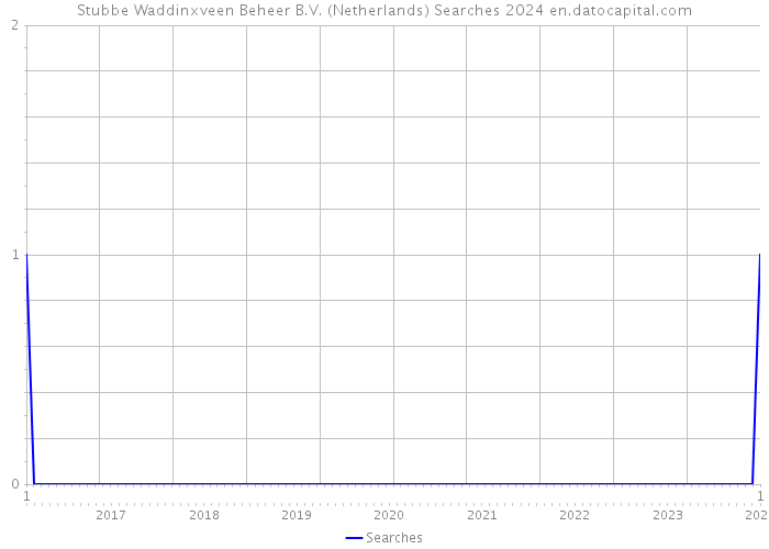 Stubbe Waddinxveen Beheer B.V. (Netherlands) Searches 2024 