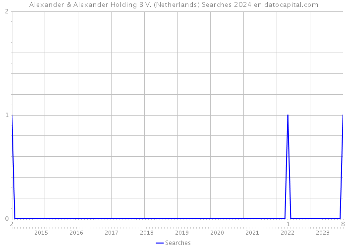 Alexander & Alexander Holding B.V. (Netherlands) Searches 2024 