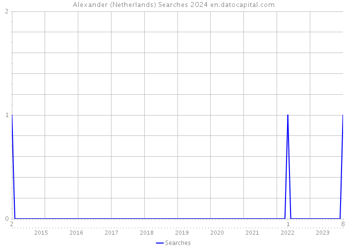 Alexander (Netherlands) Searches 2024 