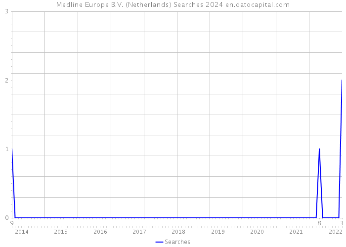 Medline Europe B.V. (Netherlands) Searches 2024 