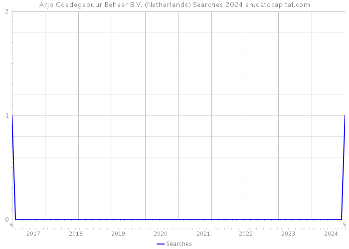 Arjo Goedegebuur Beheer B.V. (Netherlands) Searches 2024 