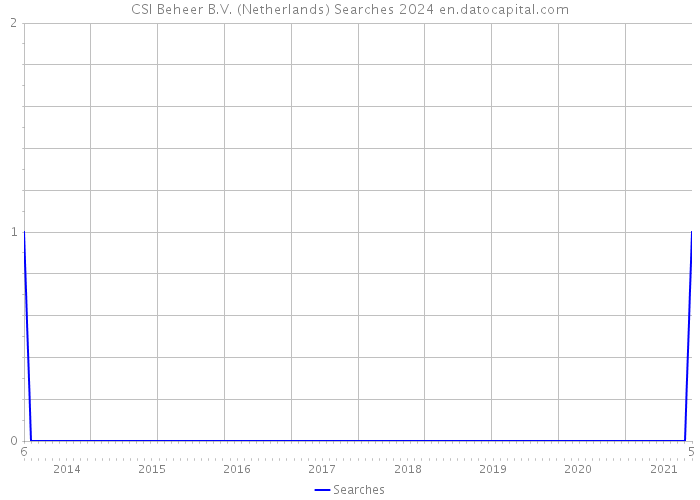 CSI Beheer B.V. (Netherlands) Searches 2024 