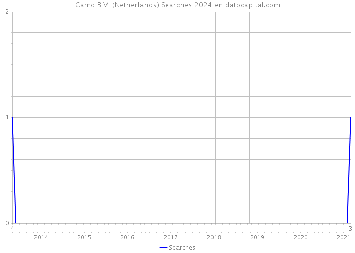 Camo B.V. (Netherlands) Searches 2024 