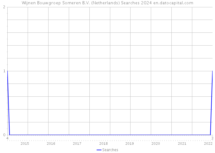 Wijnen Bouwgroep Someren B.V. (Netherlands) Searches 2024 