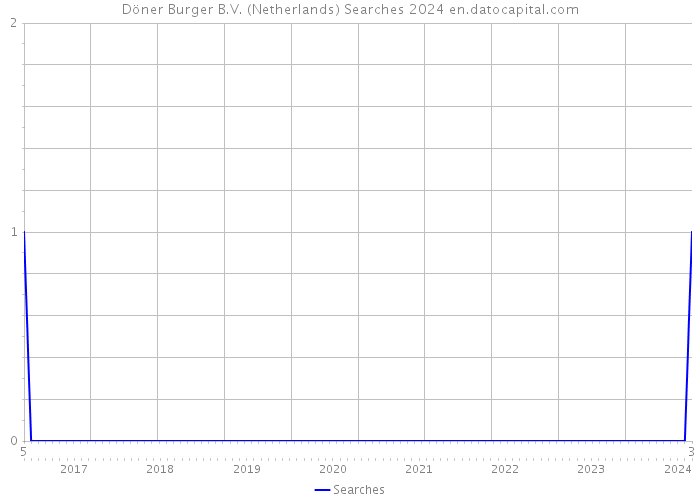 Döner Burger B.V. (Netherlands) Searches 2024 