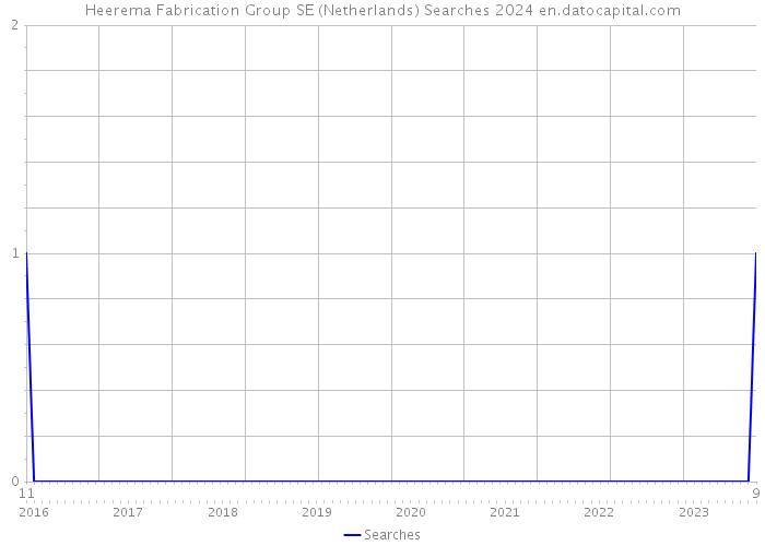 Heerema Fabrication Group SE (Netherlands) Searches 2024 