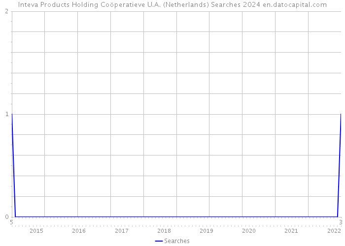 Inteva Products Holding Coöperatieve U.A. (Netherlands) Searches 2024 