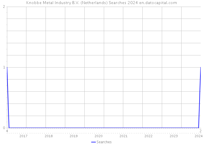 Knobbe Metal Industry B.V. (Netherlands) Searches 2024 